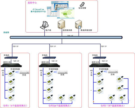 藥品存儲(chǔ)倉庫監(jiān)控系統(tǒng)